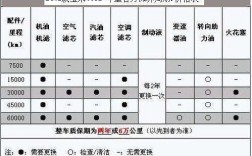 一汽大众新宝来保养周期（一汽大众宝来汽车保养周期一览表）