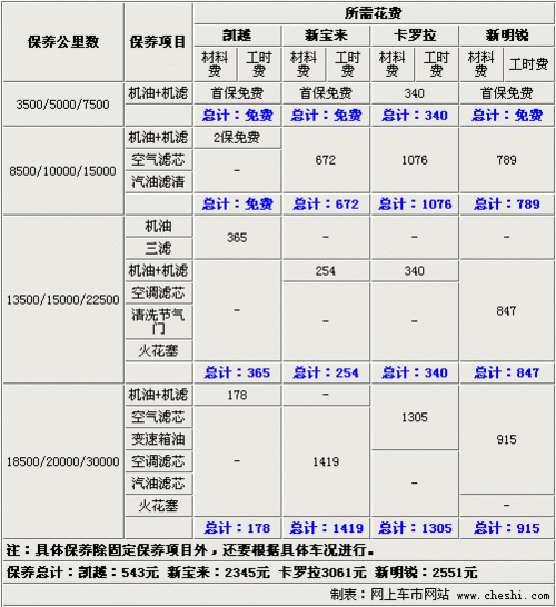 新宝来保养项目（新宝来保养周期及费用）-图3