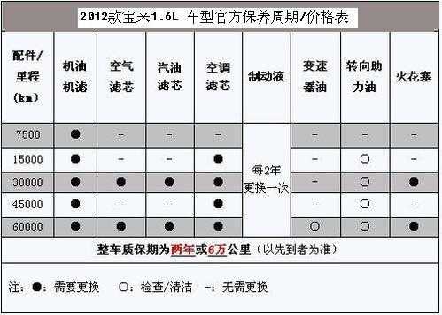 新宝来多少公里保养提示（新宝来多少公里大保养）-图3