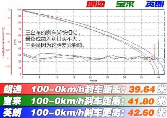 2013新宝来刹车距离（宝来刹车成绩）-图1