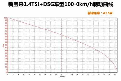 2013新宝来刹车距离（宝来刹车成绩）-图2