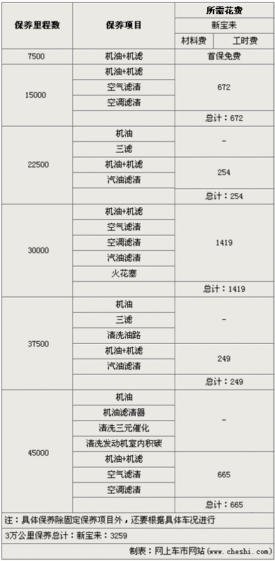 新宝来4s店保养（新宝来保养费用）-图2