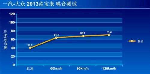 新宝来噪音（新宝来噪音测试分贝）-图1