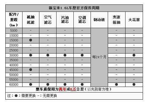 新宝来蓝壳保养周期（宝来保养周期表）-图3