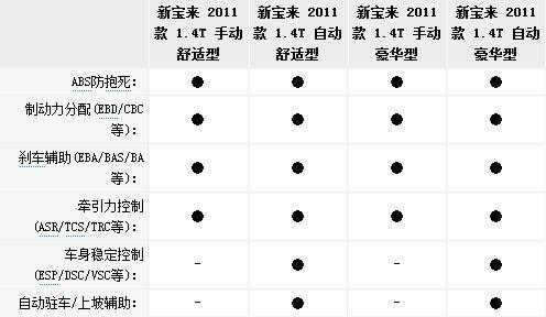 全新宝来不同配置差别（新宝来全系标配的配置）-图1