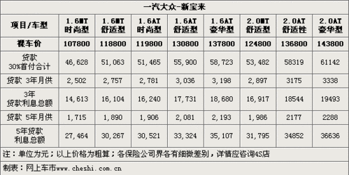 新宝来贷款买车计算（宝来车贷款政策）-图2