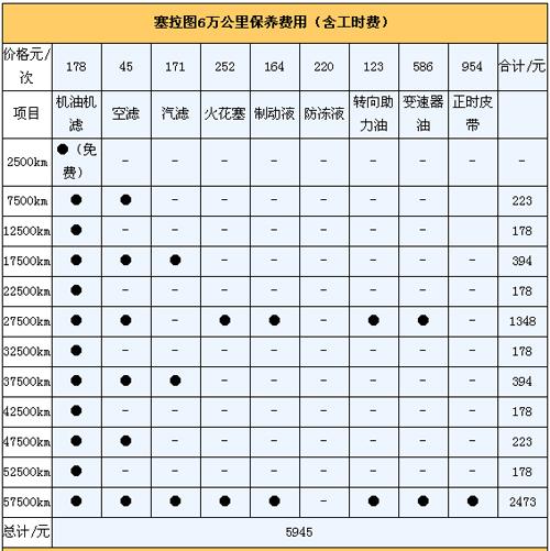 新宝来多少公里二保（全新宝来多少公里保养一次）-图3