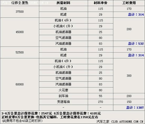 新宝来6万公里（宝来六万公里保养项目 费用）-图3