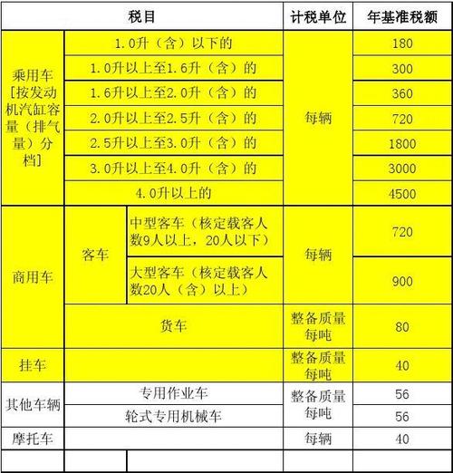 新宝来的车船税150（车船税150元的车型）-图3