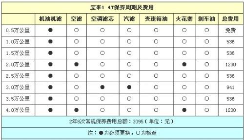 全新宝来的保养（全新宝来的保养周期表）-图1