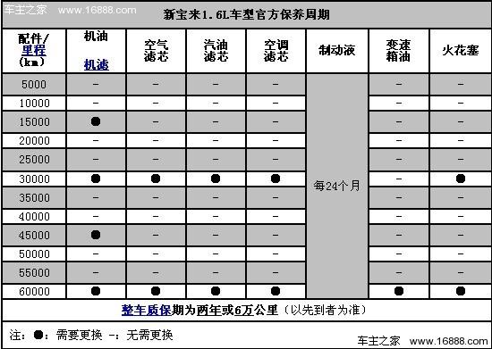 2016全新宝来保养费用（2016新宝来保养周期表）-图3