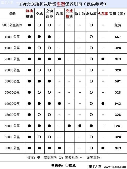 新宝来捷达保养（一汽大众新捷达保养周期）-图2