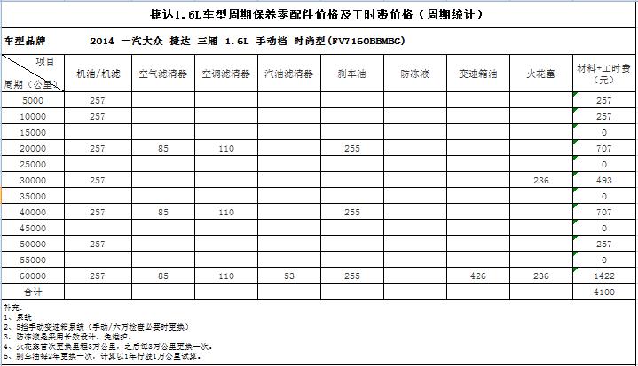 新宝来捷达保养（一汽大众新捷达保养周期）-图3