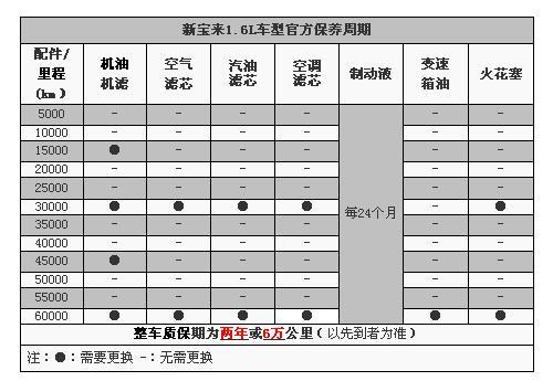 新宝来首保多少公里（新宝来首保多少公里或几个月2021）-图2