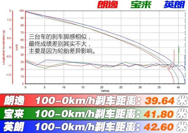 2019全新宝来刹车距离（宝来刹停距离）-图1