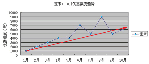 新宝来价格走势（新宝来价格走势图）-图1