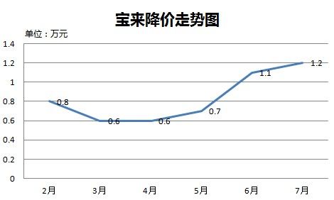 新宝来价格走势（新宝来价格走势图）-图2