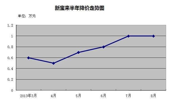 新宝来价格走势（新宝来价格走势图）-图3